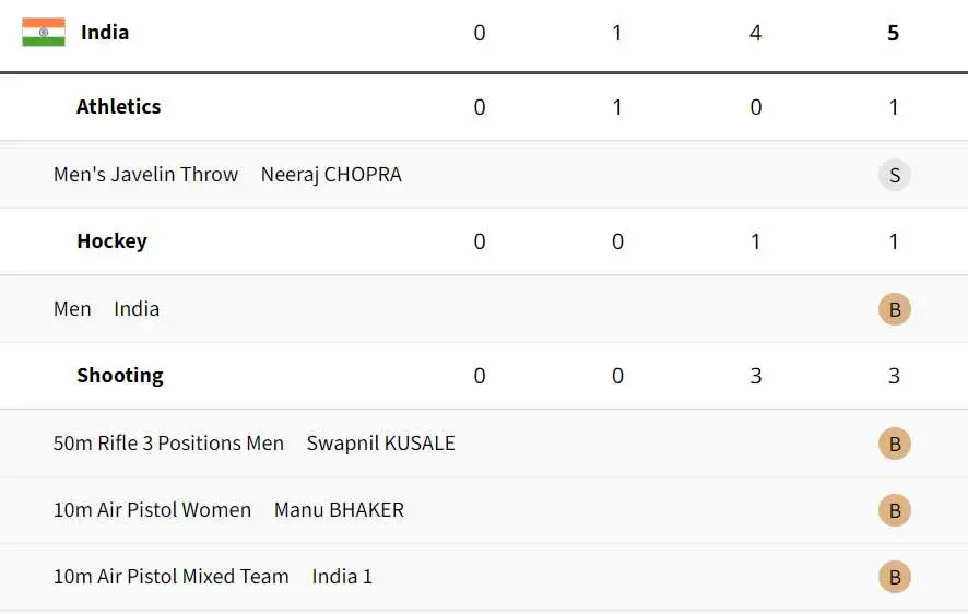 India's Paris 2024 Olympic Medal Tally
